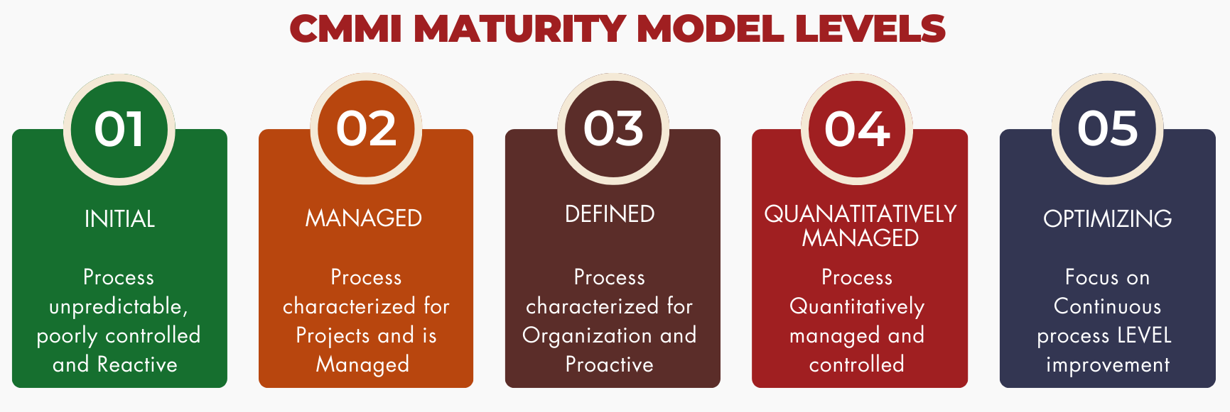 CMMI - Capability Maturity Model Integration Certification | Accredify Global